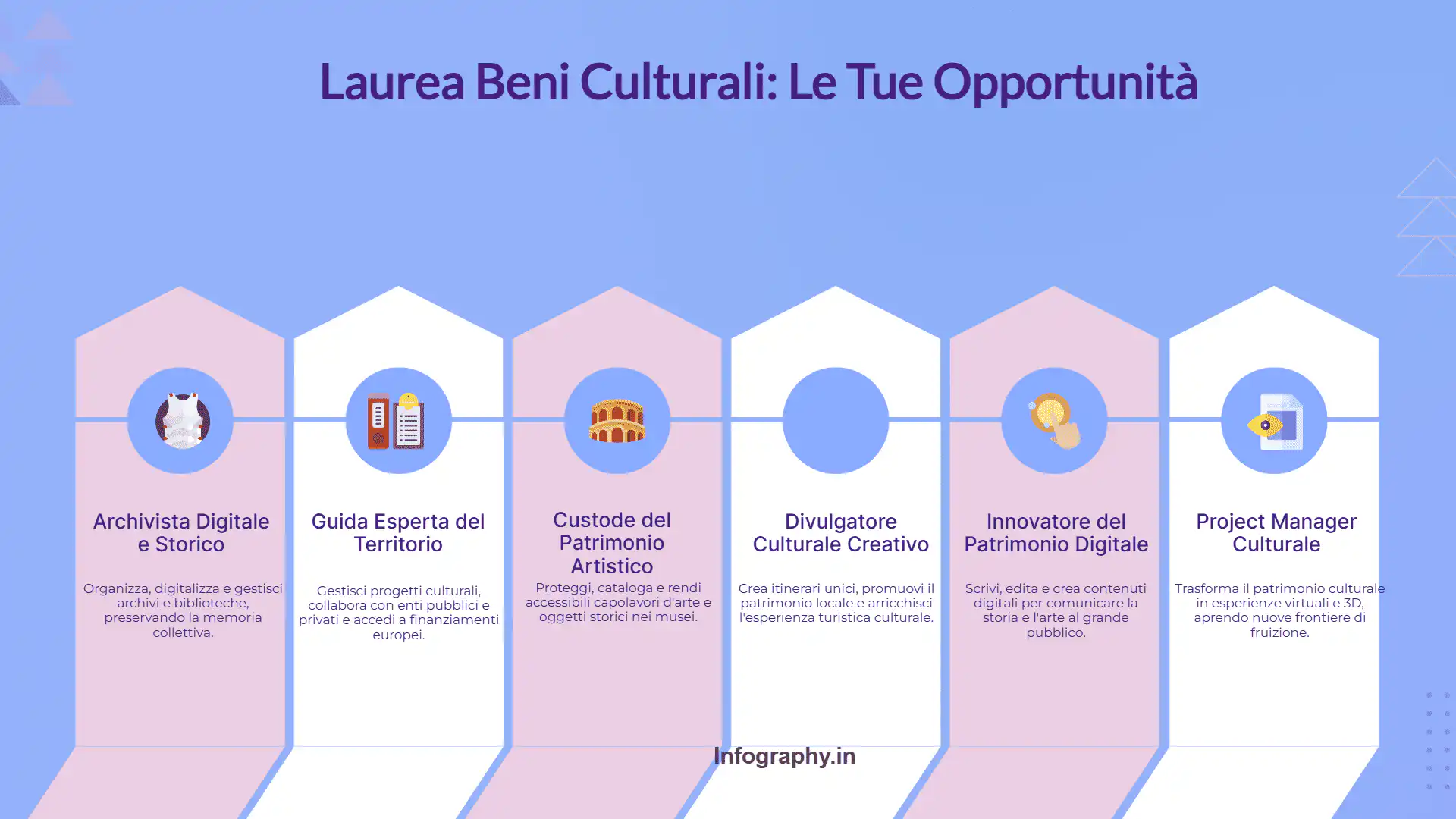 Infografica con le opportunità di lavoro della Laurea in Conservazione e Valorizzazione dei Beni Culturali: archivista digitale, guida turistica, custode patrimonio artistico, divulgatore culturale, innovatore digitale, project manager culturale