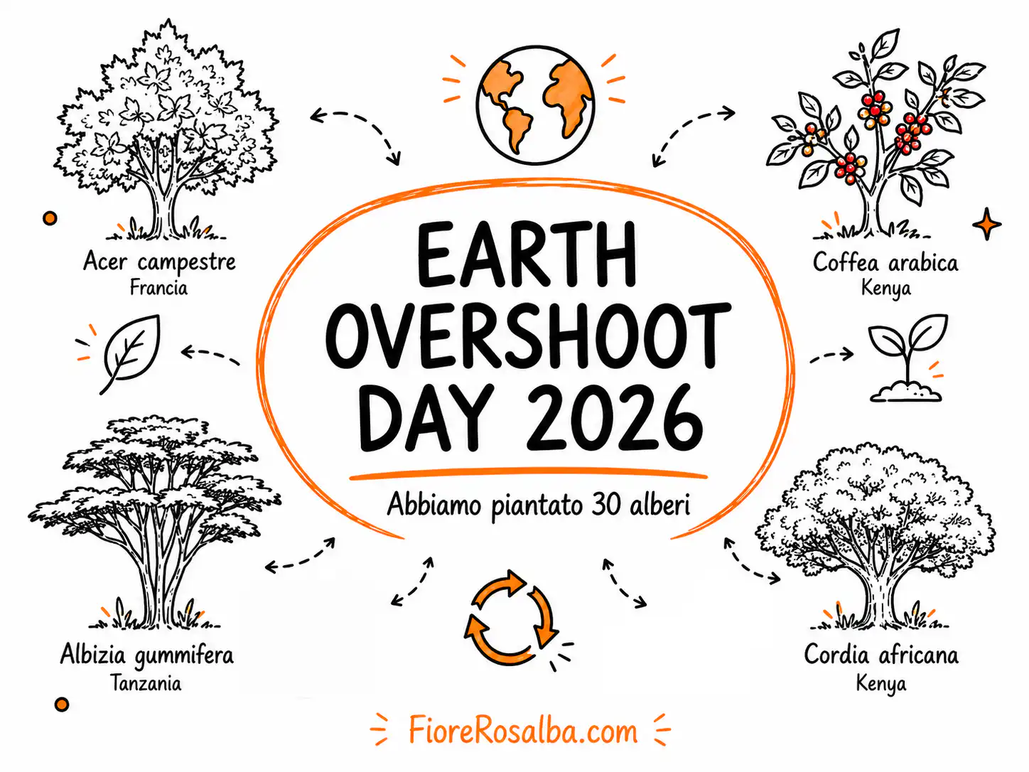 Earth Overshoot Day 2026 con le quattro specie di alberi piantate da FioreRosalba.com in Francia, Kenya e Tanzania