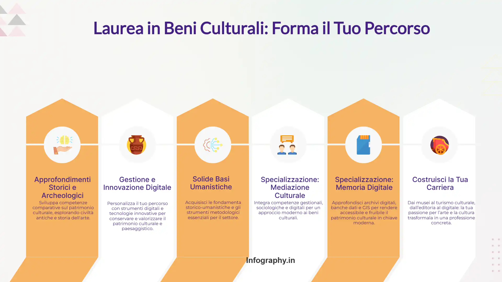 Infografica sul piano di studi della Laurea in Conservazione e Valorizzazione dei Beni Culturali L-01 UniNettuno: basi umanistiche, approfondimenti storici e archeologici, gestione e innovazione digitale, specializzazione in mediazione culturale o memoria digitale, sbocchi di carriera nei beni culturali.
